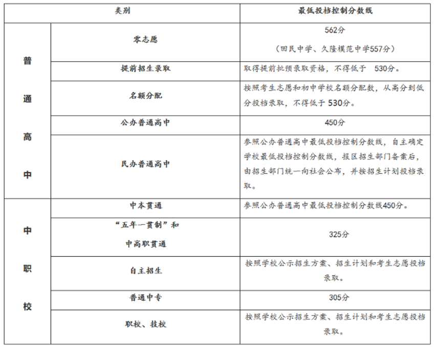 2019上海中考錄取分數(shù)線