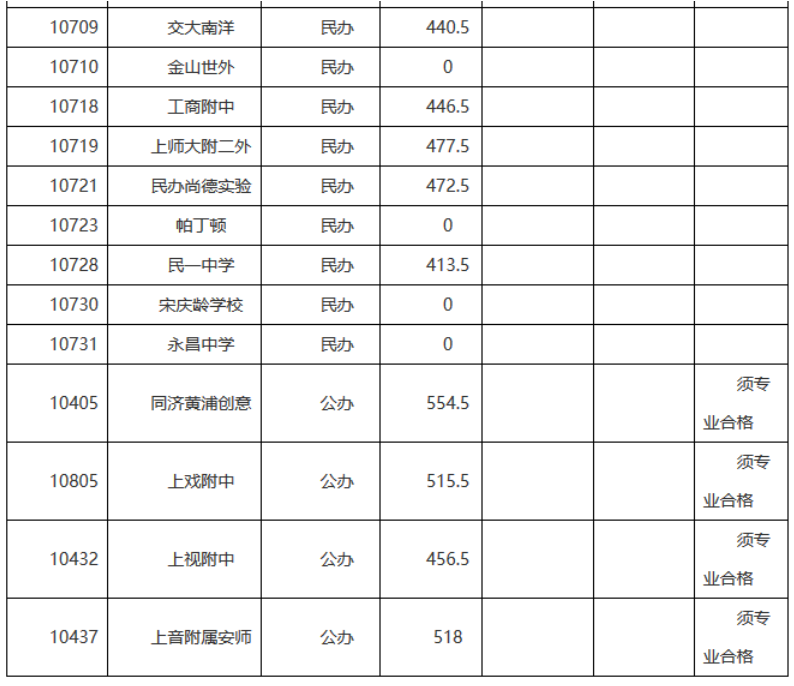 2019年上海松江區(qū)高中錄取分?jǐn)?shù)線